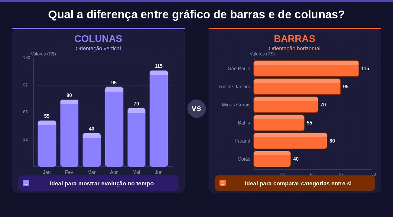 Diferença entre o gráfico de barras e o de colunas