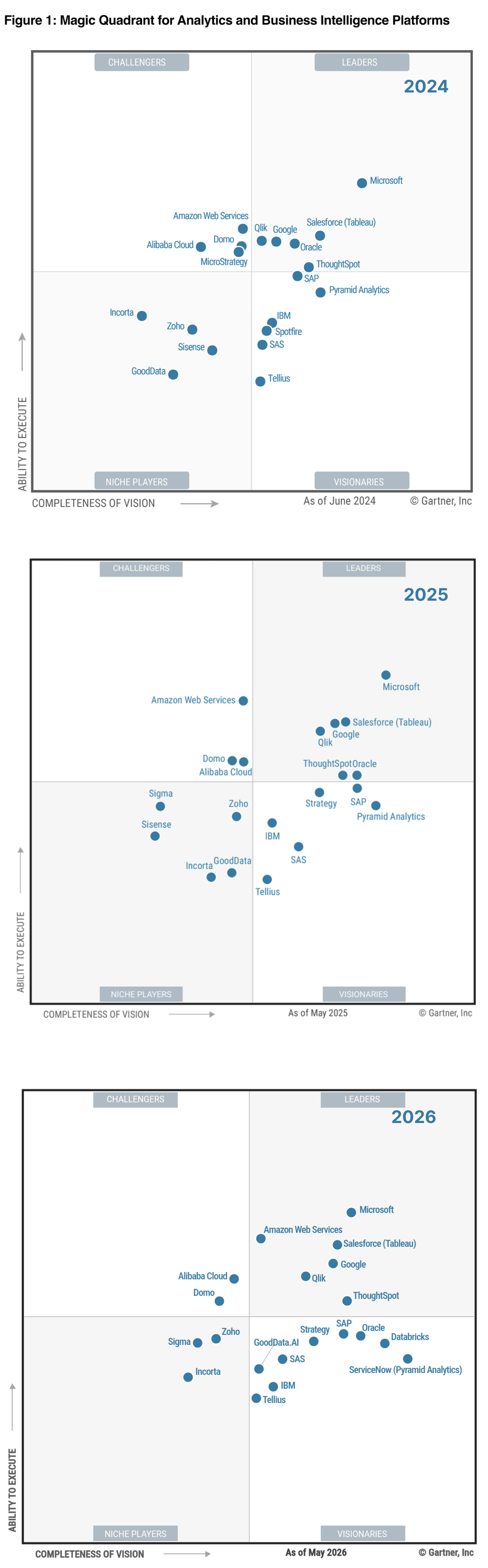Quadrante Mágico da Gartner 2026 para Analytics e BI