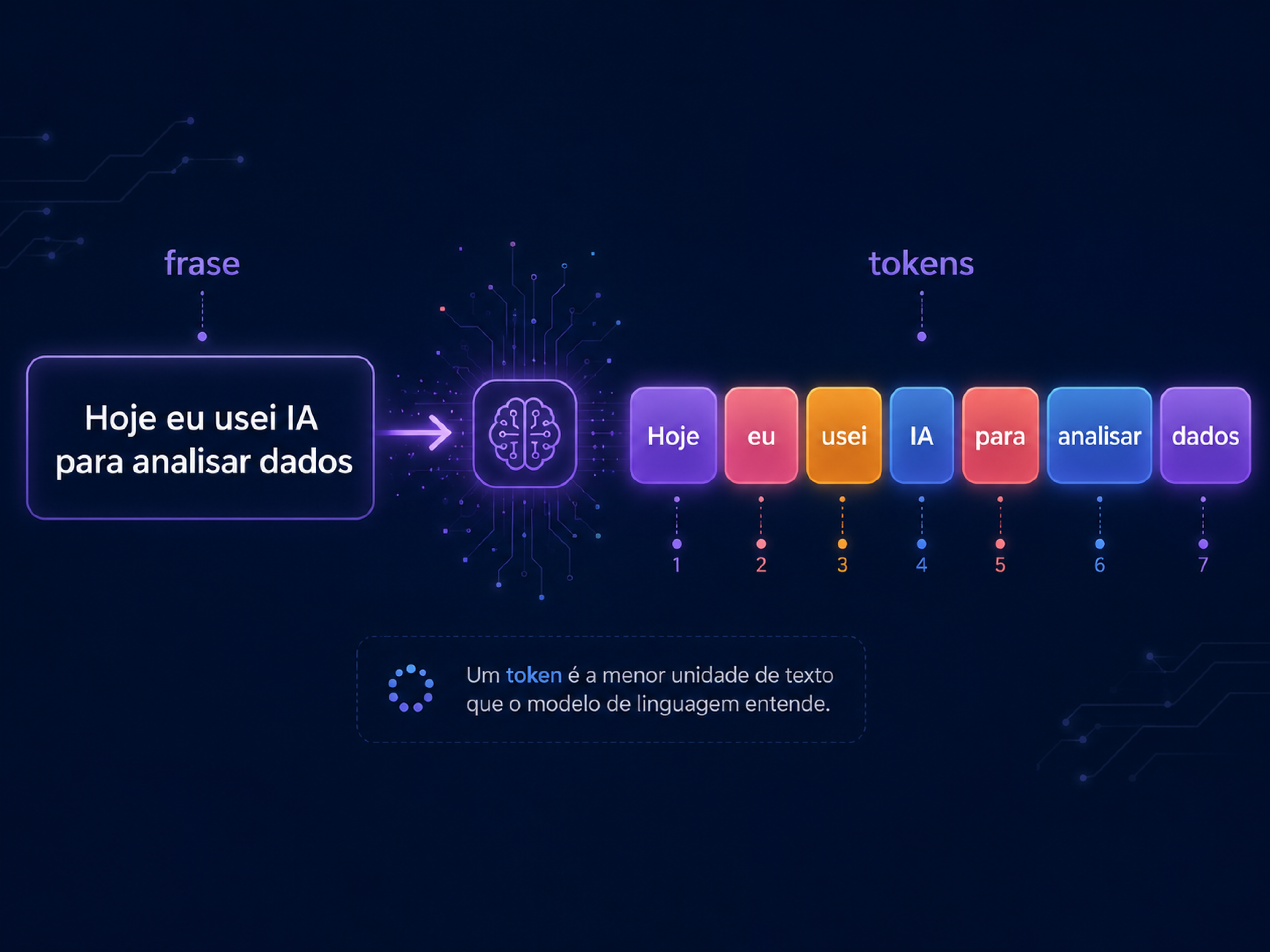 O que é Token
