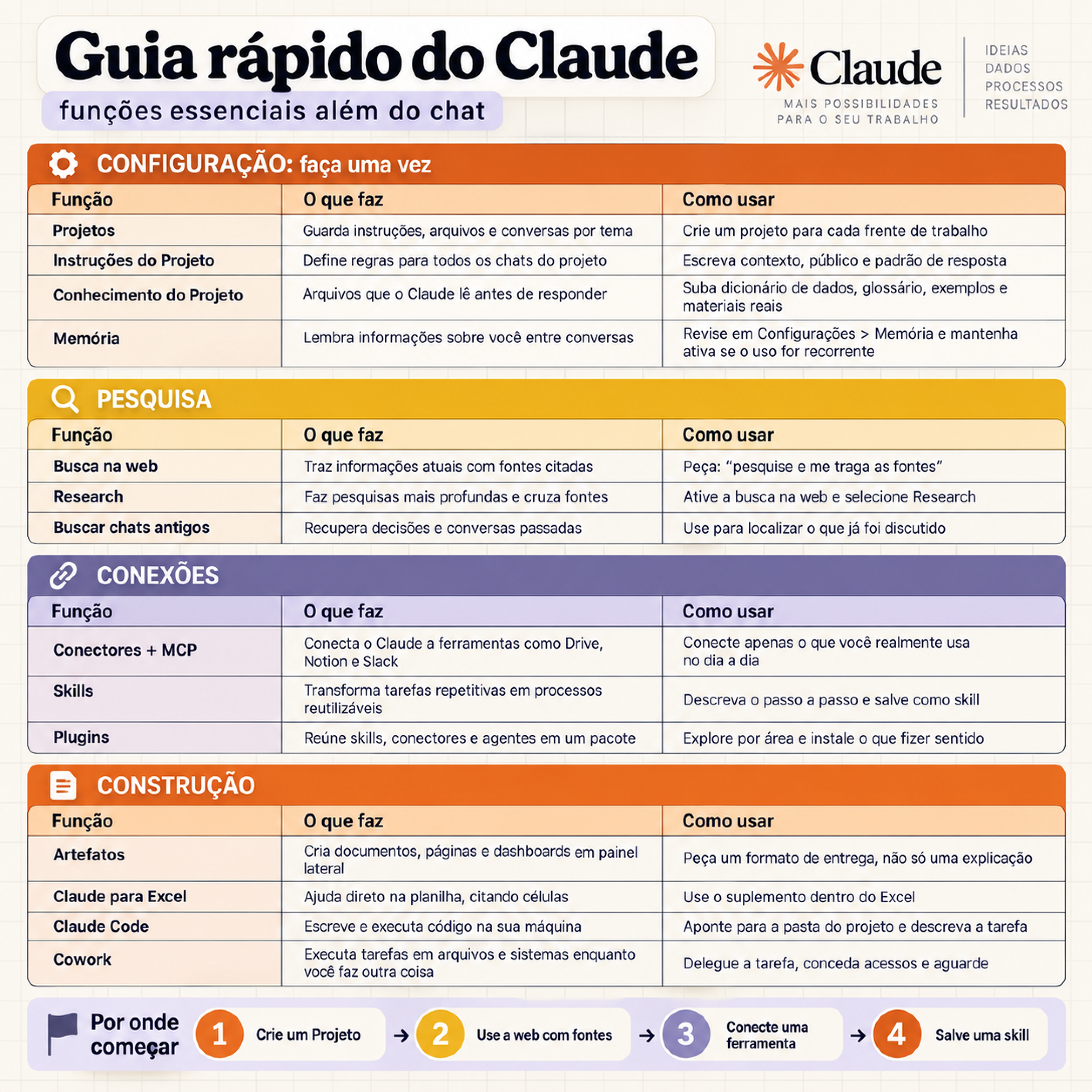Guia das funções essenciais do Claude